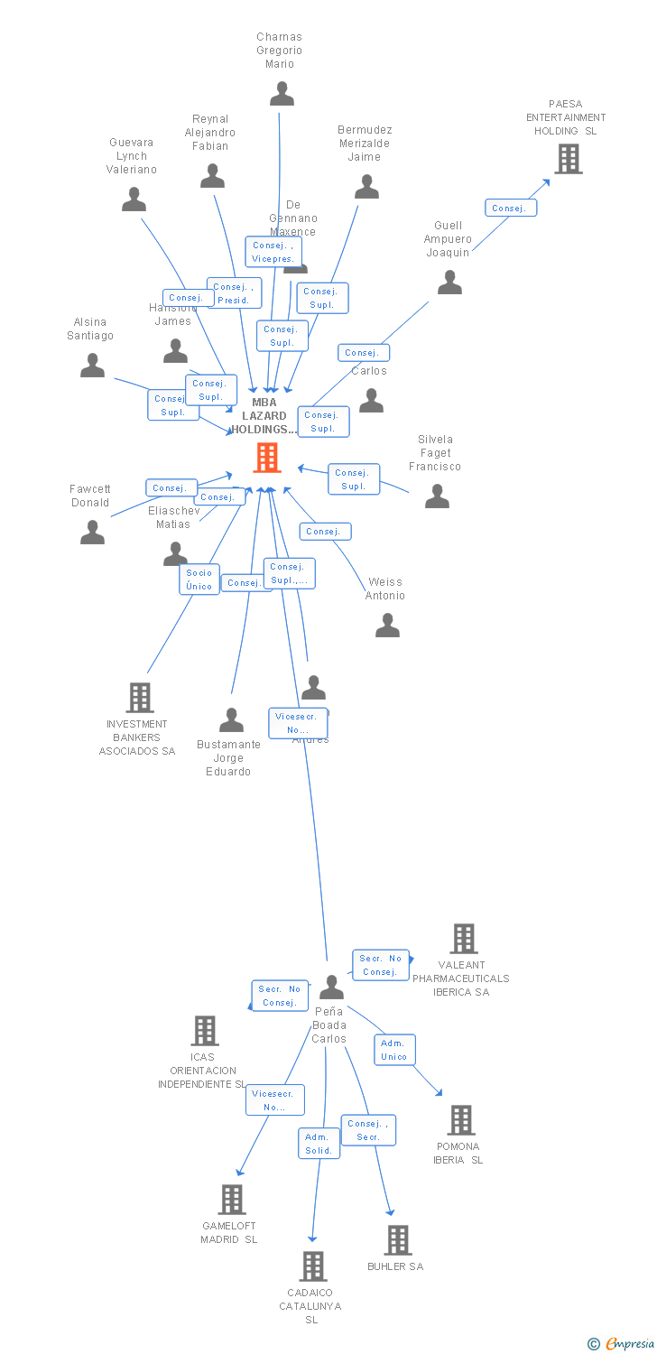 Vinculaciones societarias de LAZARD LATIN AMERICA HOLDINGS SA