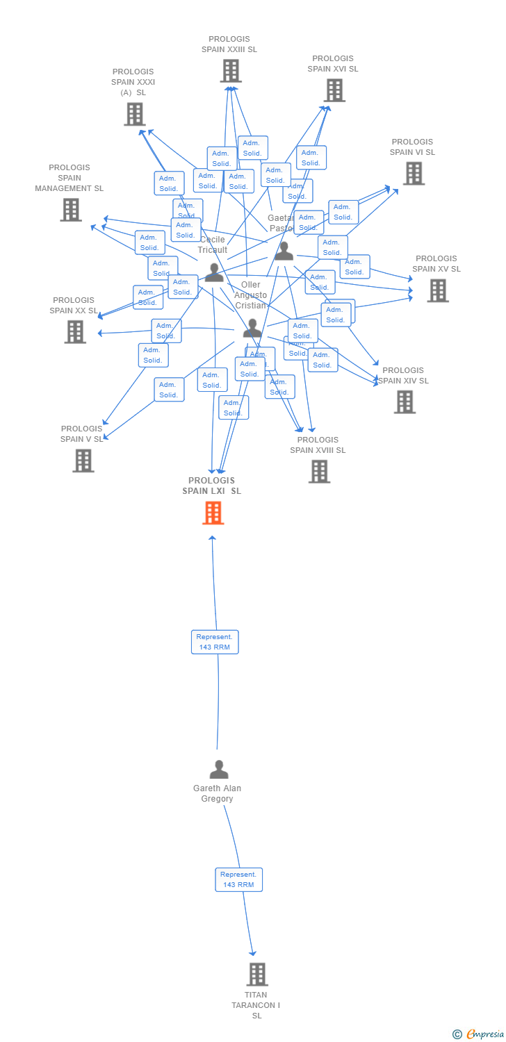 Vinculaciones societarias de PROLOGIS SPAIN LXI SL