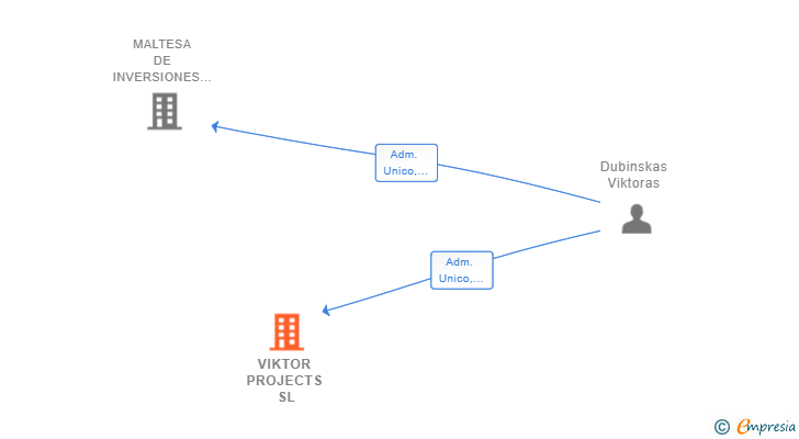 Vinculaciones societarias de VIKTOR PROJECTS SL