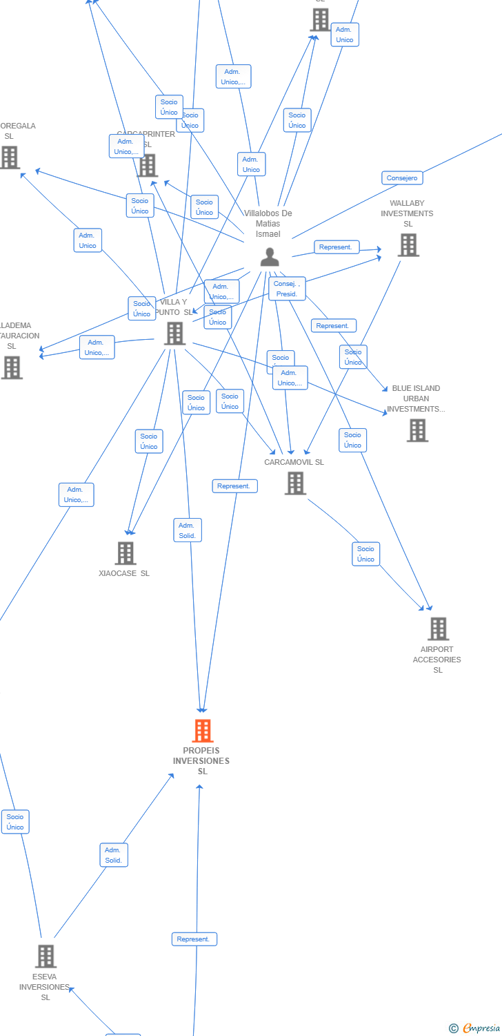 Vinculaciones societarias de PROPEIS INVERSIONES SL
