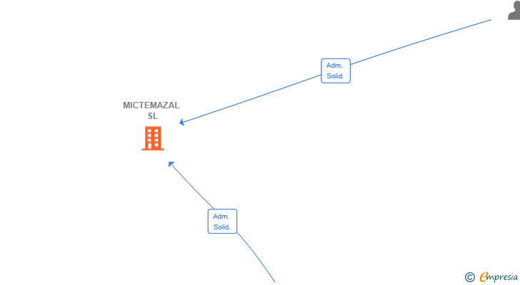 Vinculaciones societarias de MICTEMAZAL SL