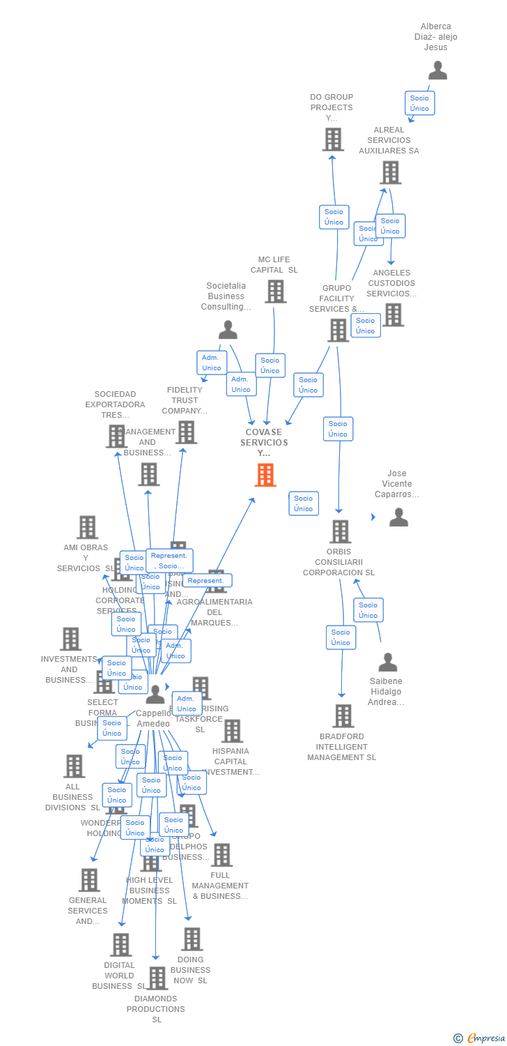 Vinculaciones societarias de COVASE SERVICIOS Y DESARROLLOS SL