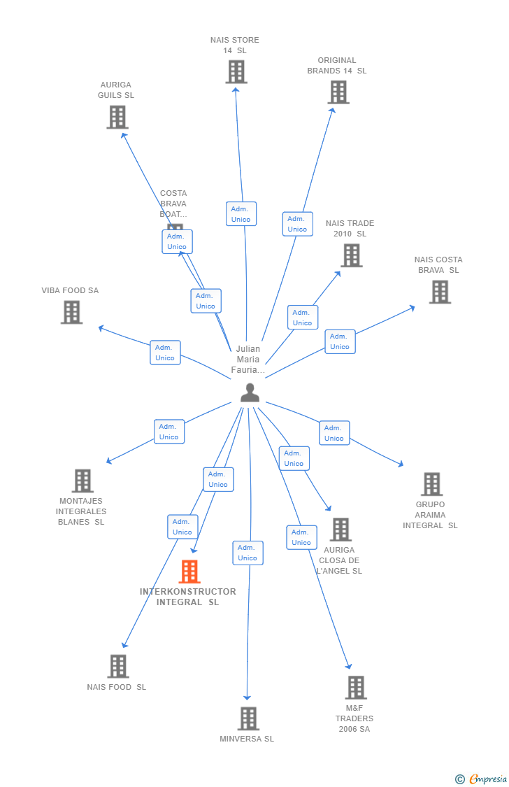 Vinculaciones societarias de INTERKONSTRUCTOR INTEGRAL SL