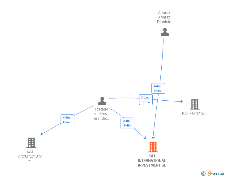 Vinculaciones societarias de KAT INTERNATIONAL INVESTMENT SL