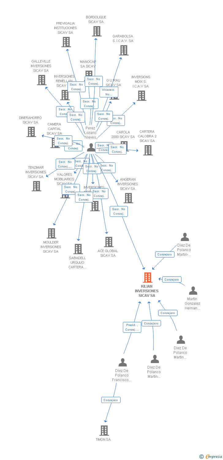 Vinculaciones societarias de KILIAN INVERSIONES SICAV SA