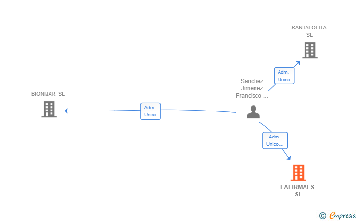 Vinculaciones societarias de LAFIRMAFS SL
