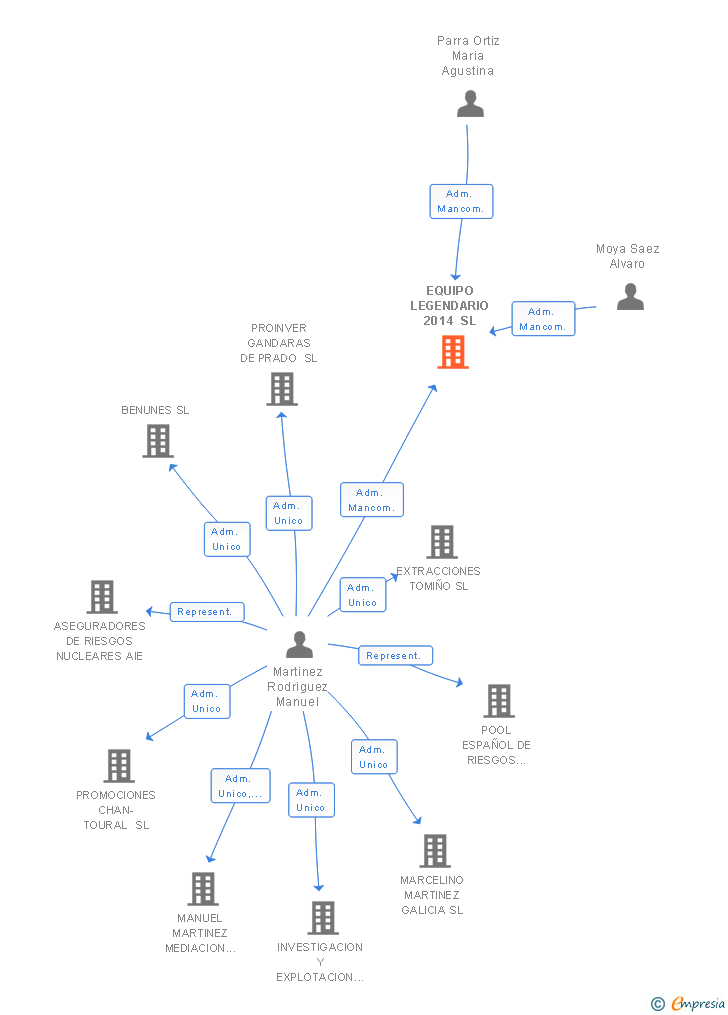 Vinculaciones societarias de EQUIPO LEGENDARIO 2014 SL