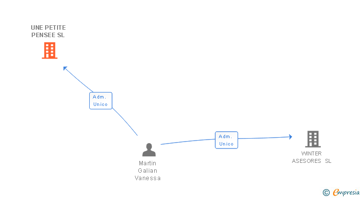 Vinculaciones societarias de UNE PETITE PENSEE SL