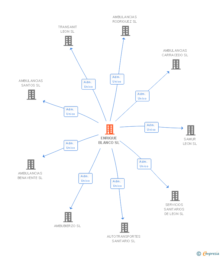 Vinculaciones societarias de ENRIQUE BLANCO SL