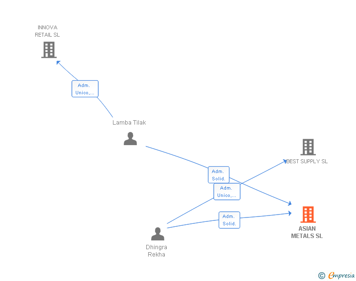 Vinculaciones societarias de ASIAN METALS SL