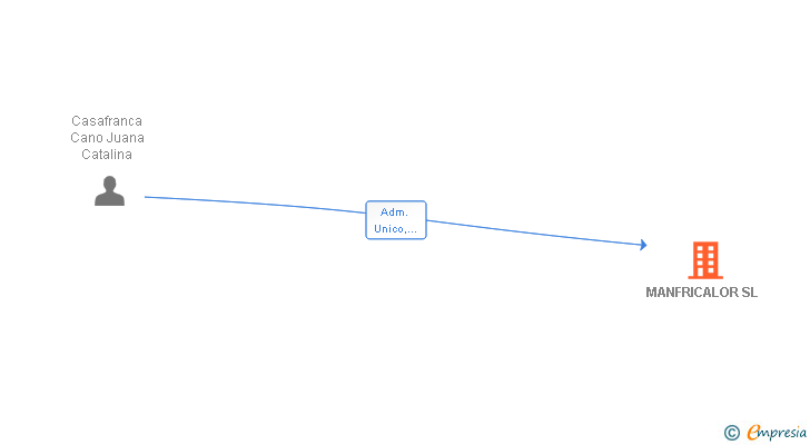 Vinculaciones societarias de MANFRICALOR SL
