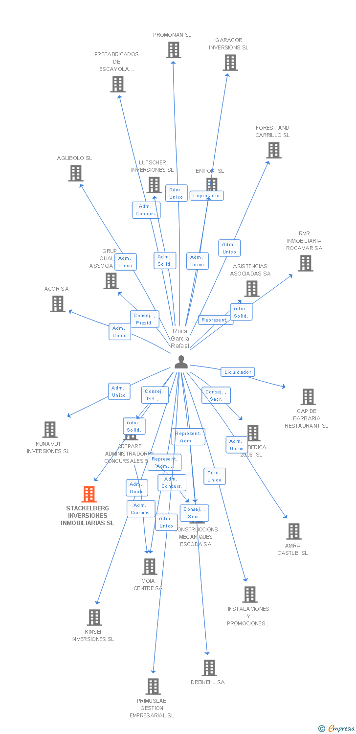 Vinculaciones societarias de STACKELBERG INVERSIONES INMOBILIARIAS SL