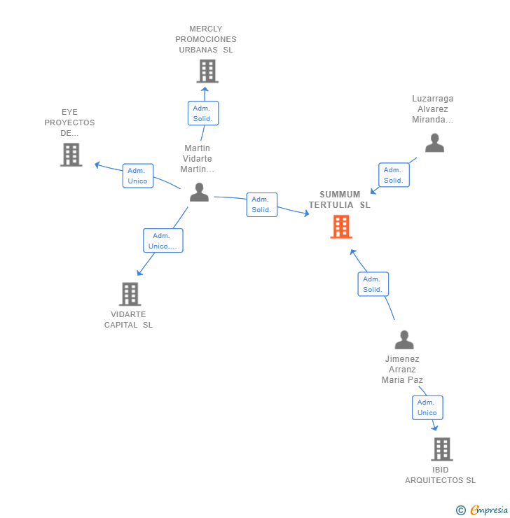 Vinculaciones societarias de SUMMUM TERTULIA SL