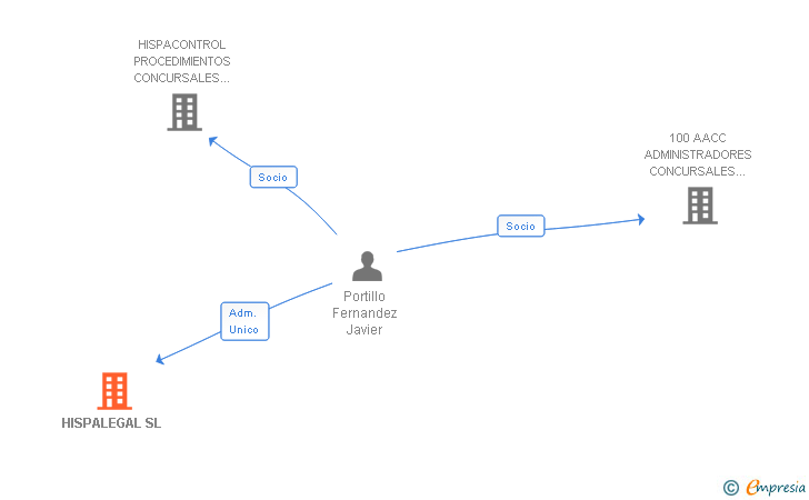 Vinculaciones societarias de LEGAL SUPPORT SL