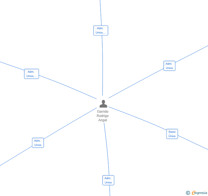 Vinculaciones societarias de OPCION A COMERCIALIZADORA EQUIPOS DE SEGURIDAD SL