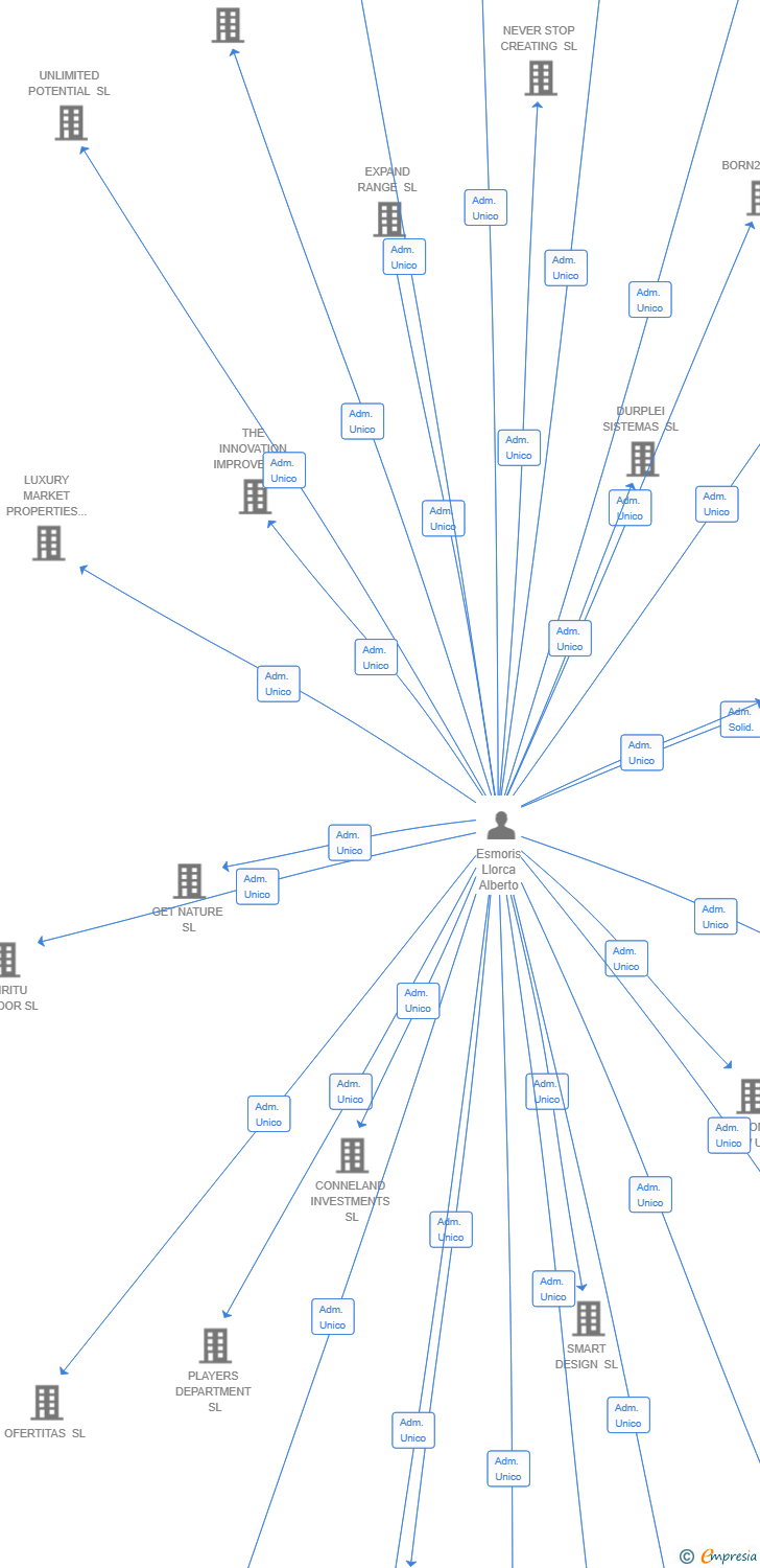Vinculaciones societarias de VELARIS CONCEPT SL