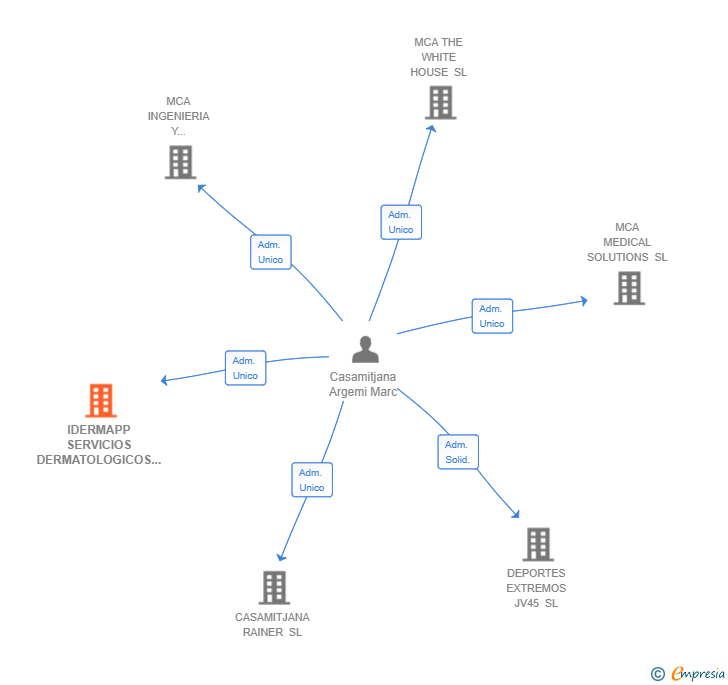 Vinculaciones societarias de IDERMAPP SERVICIOS DERMATOLOGICOS SL