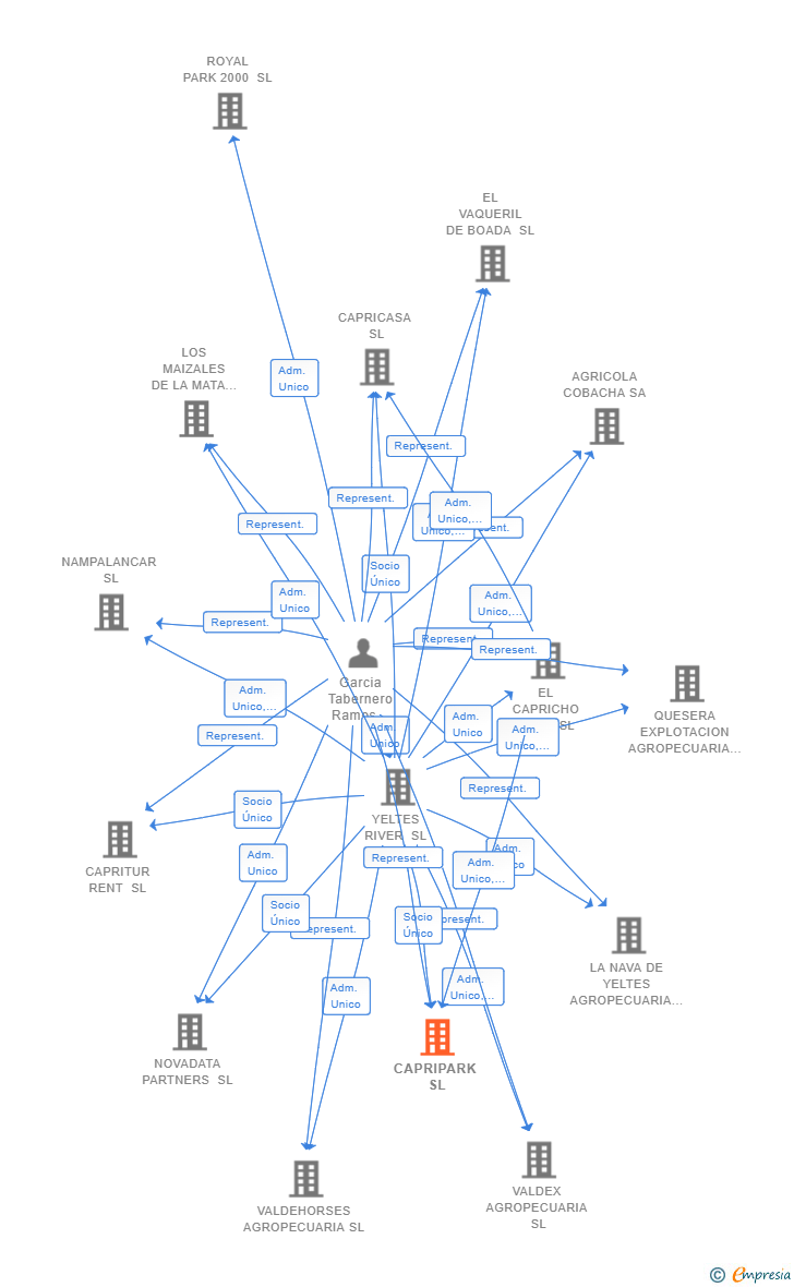 Vinculaciones societarias de CAPRIPARK SL