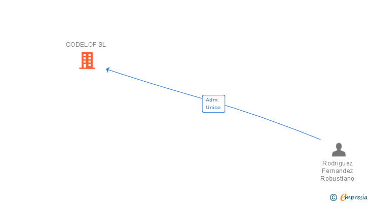 Vinculaciones societarias de CODELOF SL
