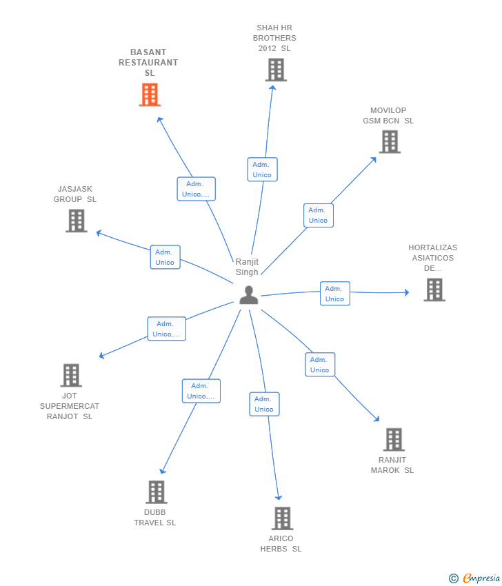 Vinculaciones societarias de BASANT RESTAURANT SL