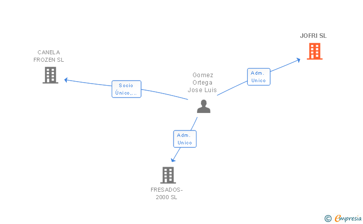 Vinculaciones societarias de JOFRI SL