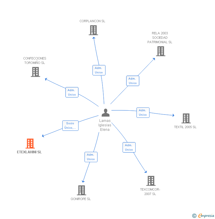 Vinculaciones societarias de ETEXLAHINI SL