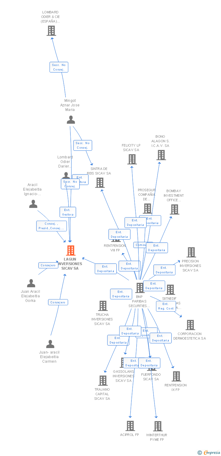 Vinculaciones societarias de LAGUN INVERSIONES SL