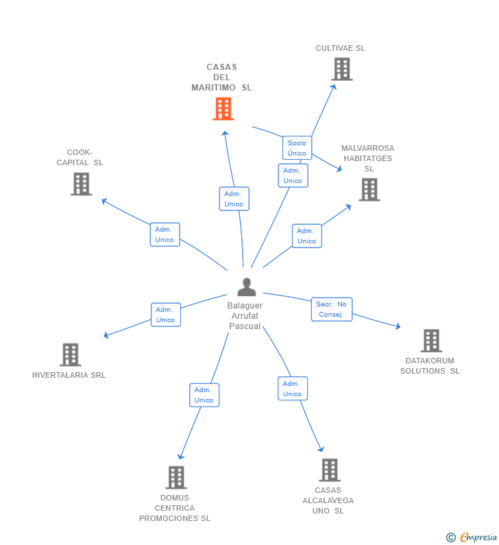 Vinculaciones societarias de CASAS DEL MARITIMO SL