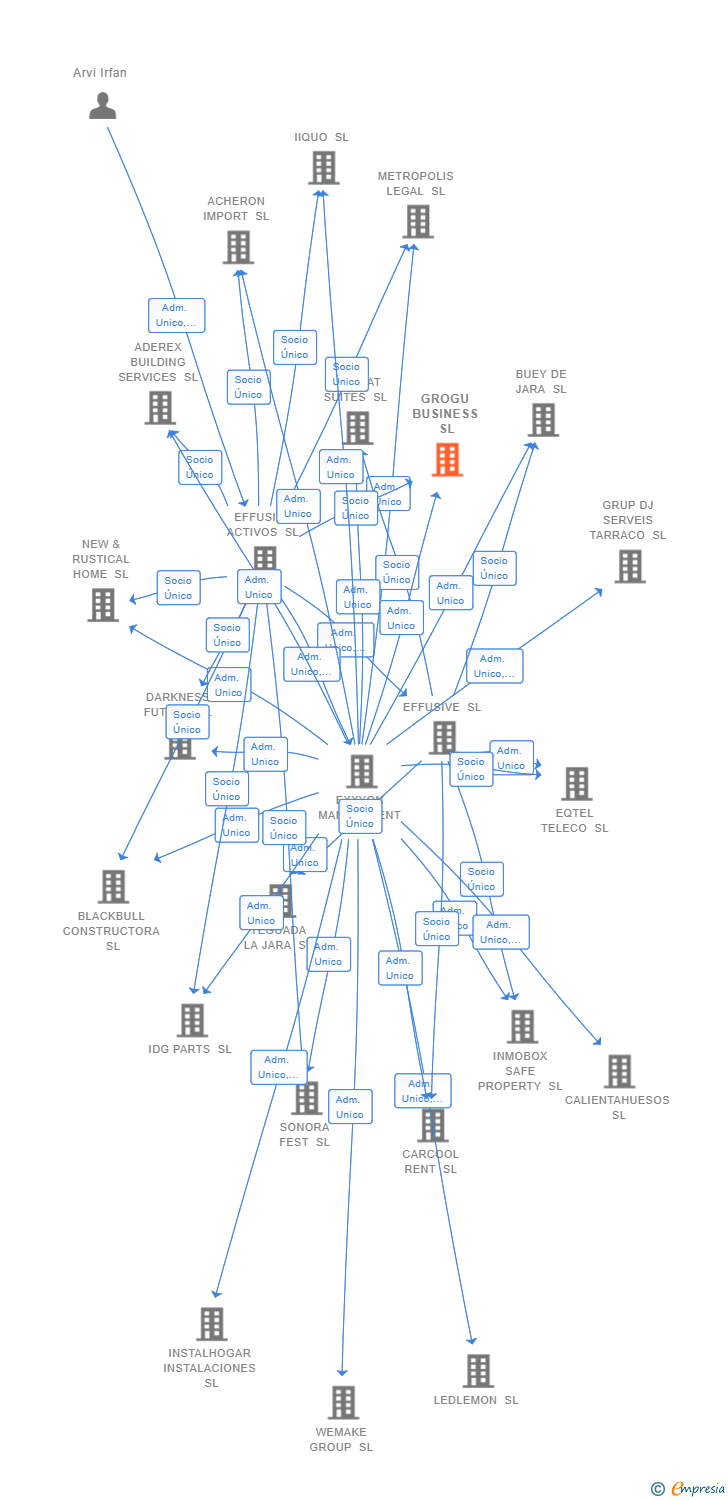 Vinculaciones societarias de GROGU BUSINESS SL