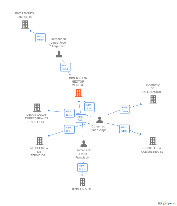 Vinculaciones societarias de INVERSORA NEXTOR 2006 SL