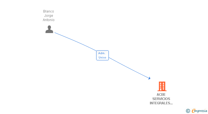 Vinculaciones societarias de ACBE SERVICIOS INTEGRALES DE MANTENIMIENTO SL