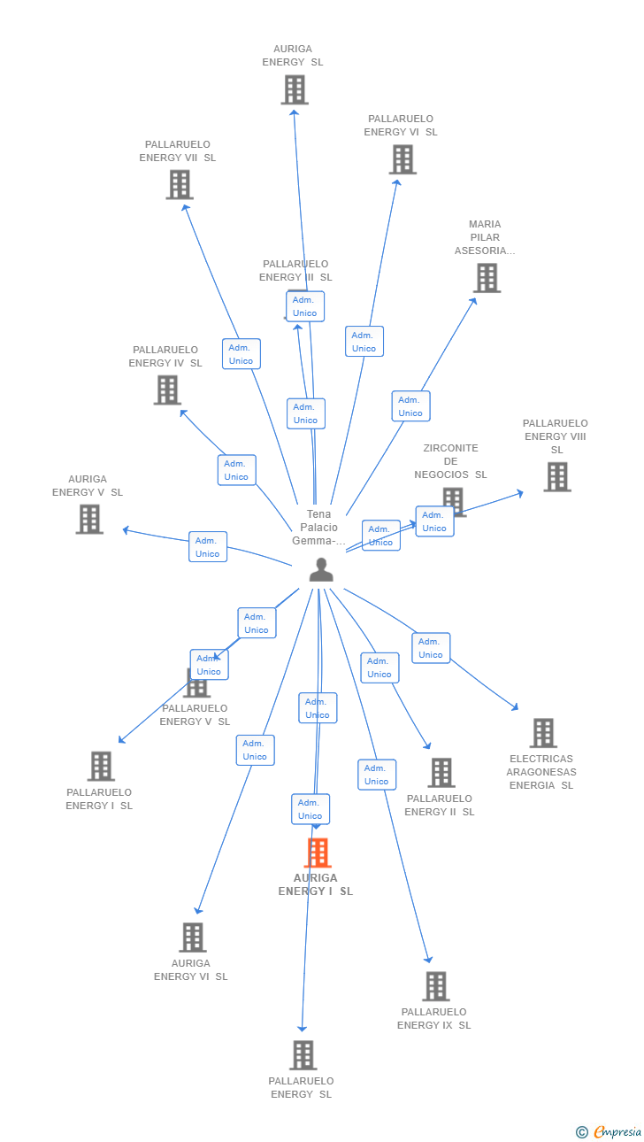 Vinculaciones societarias de AURIGA ENERGY I SL