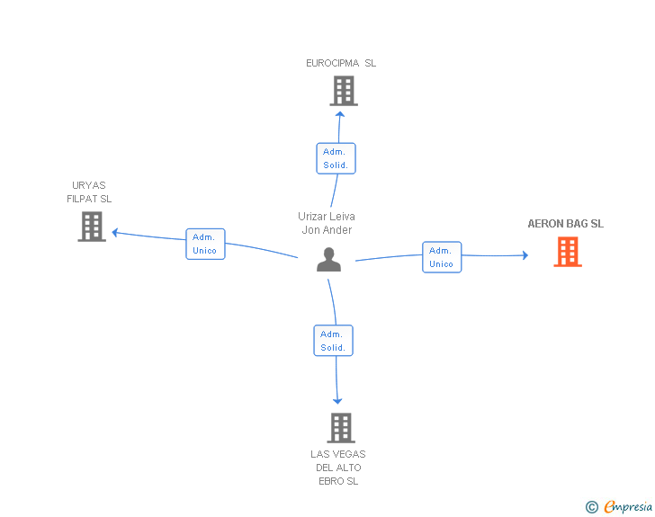 Vinculaciones societarias de AERON BAG SL