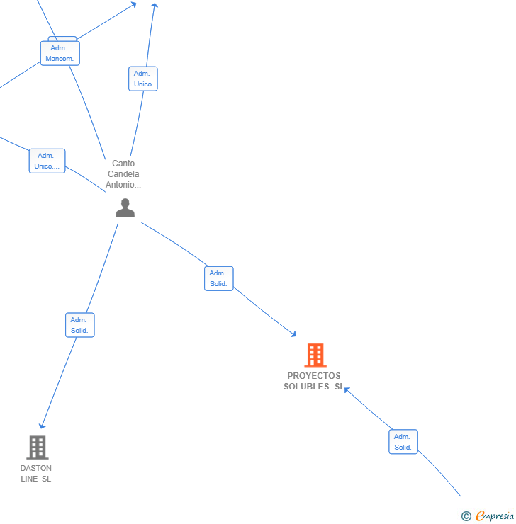 Vinculaciones societarias de PROYECTOS SOLUBLES SL