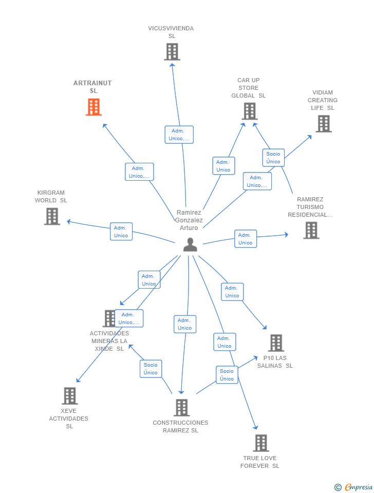 Vinculaciones societarias de ARTRAINUT SL