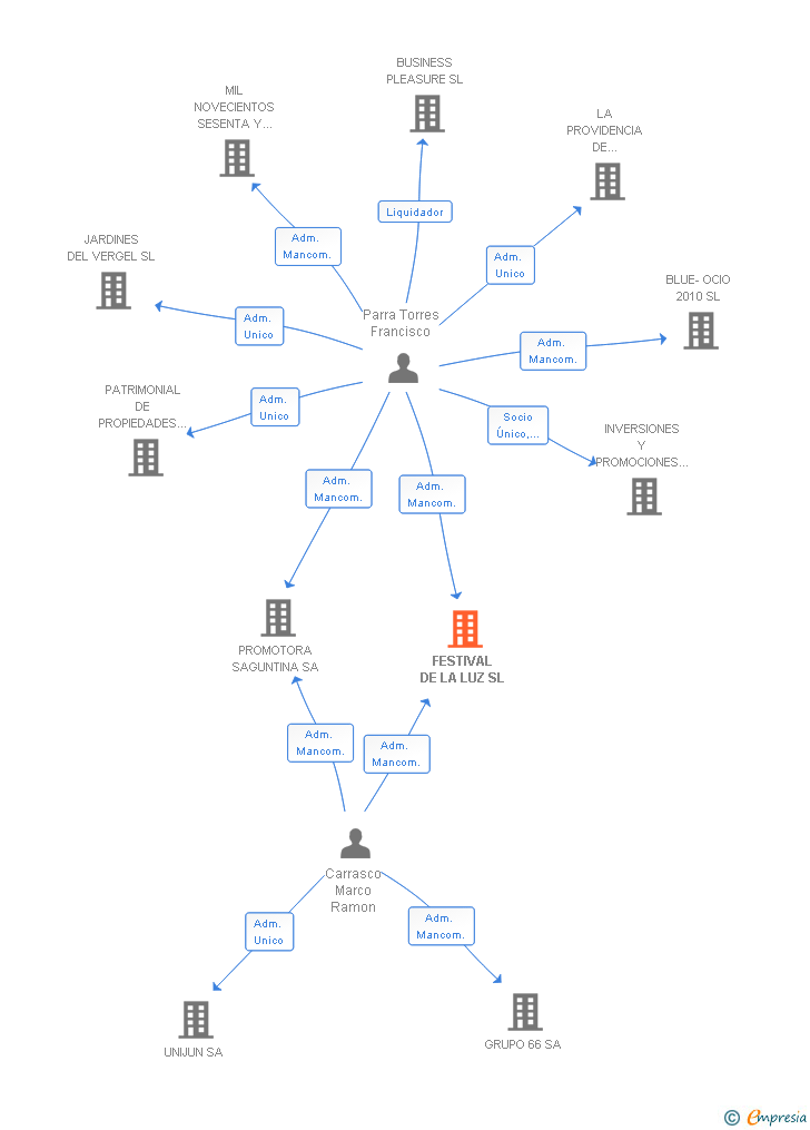 Vinculaciones societarias de FESTIVAL DE LA LUZ SL