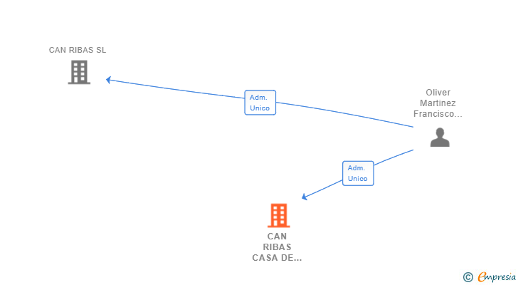 Vinculaciones societarias de CAN RIBAS CASA DE COLONIES SL
