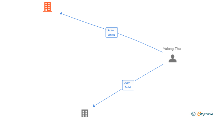 Vinculaciones societarias de FLOWERSVIEW SL