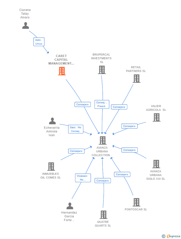 Vinculaciones societarias de CARET CAPITAL MANAGEMENT I SL