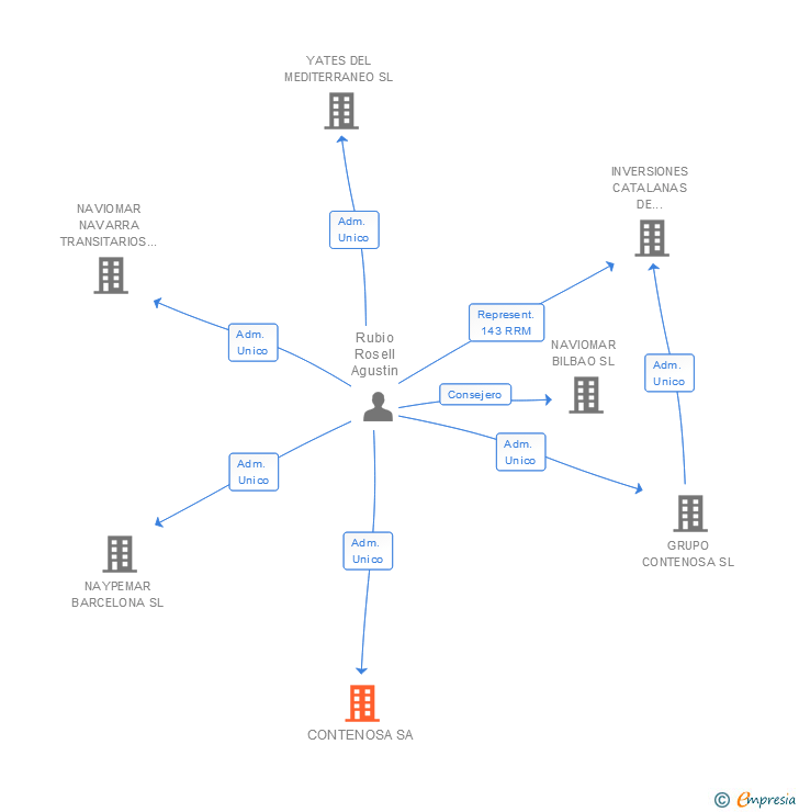 Vinculaciones societarias de CONTENOSA SA