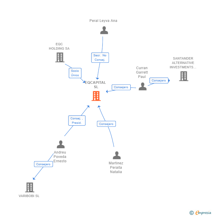 Vinculaciones societarias de EQCAPITAL SL