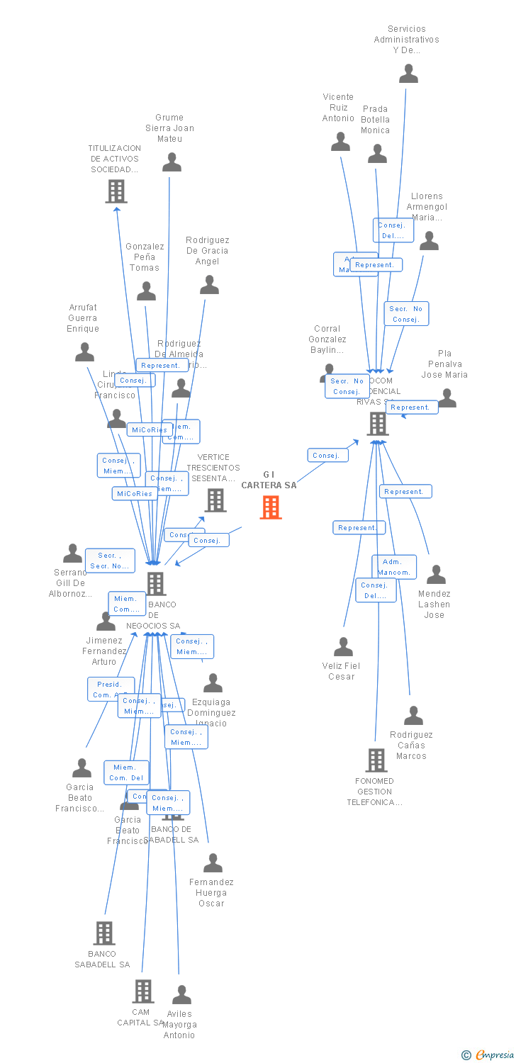 Vinculaciones societarias de G I CARTERA SA