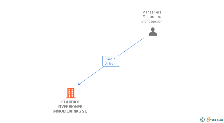 Vinculaciones societarias de CLAUDAX INVERSIONES INMOBILIARIAS SL