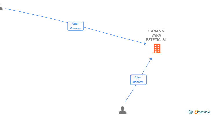 Vinculaciones societarias de CAÑAS & VARA ESTETIC SL