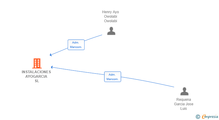 Vinculaciones societarias de INSTALACIONES AYOGARCIA SL