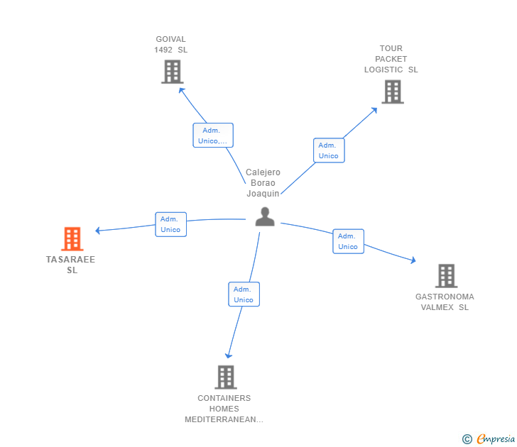Vinculaciones societarias de TASARAEE SL