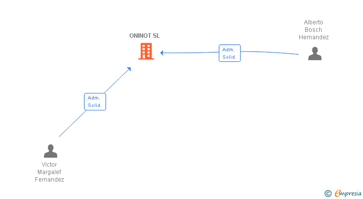 Vinculaciones societarias de ONINOT SL