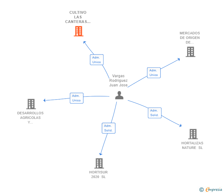 Vinculaciones societarias de CULTIVO LAS CANTERAS SL