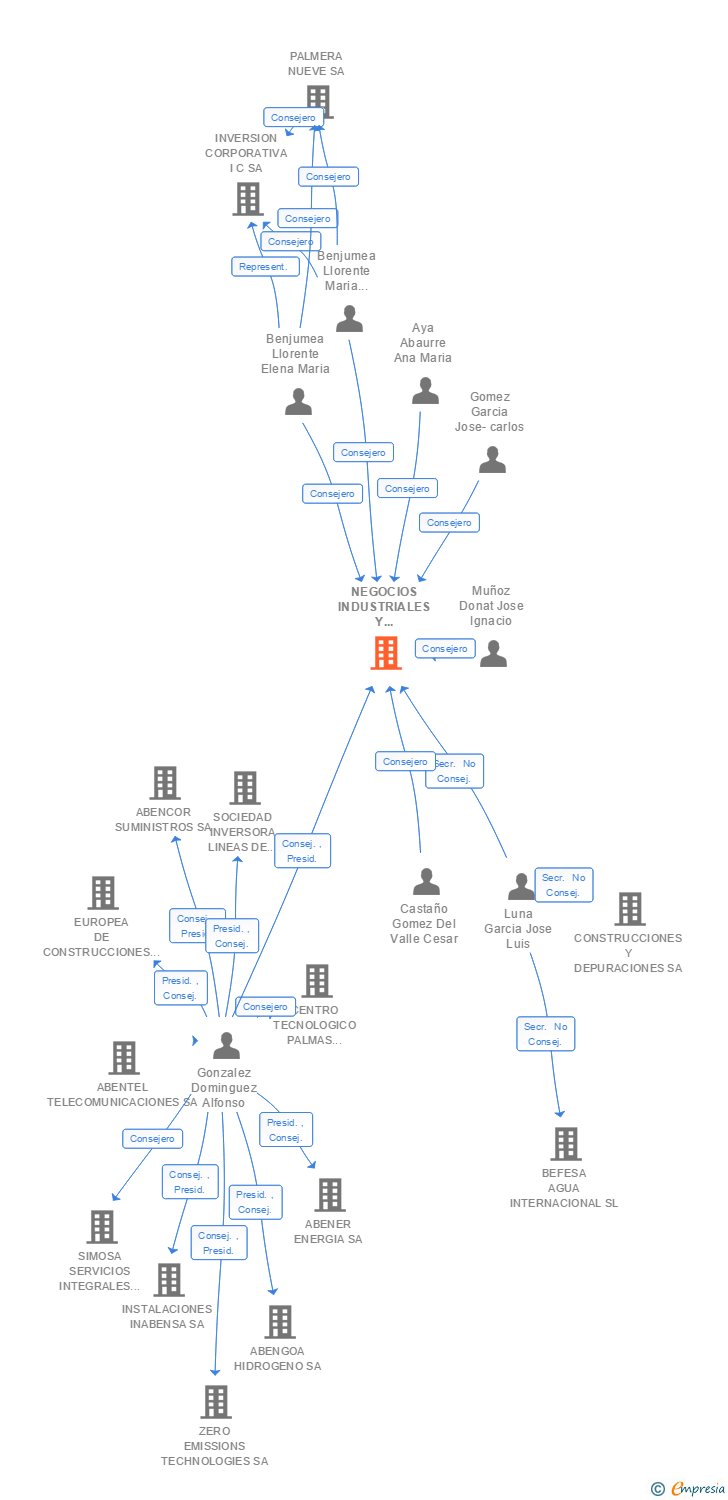 Vinculaciones societarias de NEGOCIOS INDUSTRIALES Y COMERCIALES SA