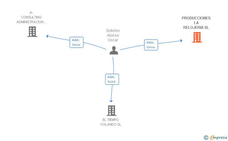 Vinculaciones societarias de PRODUCCIONES LA RELOJERIA SL